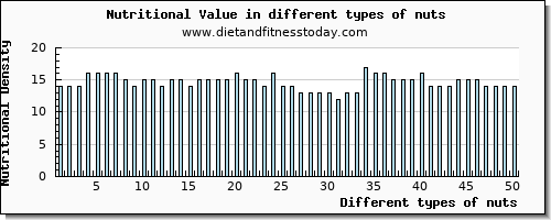 nuts nutritional value per 100g